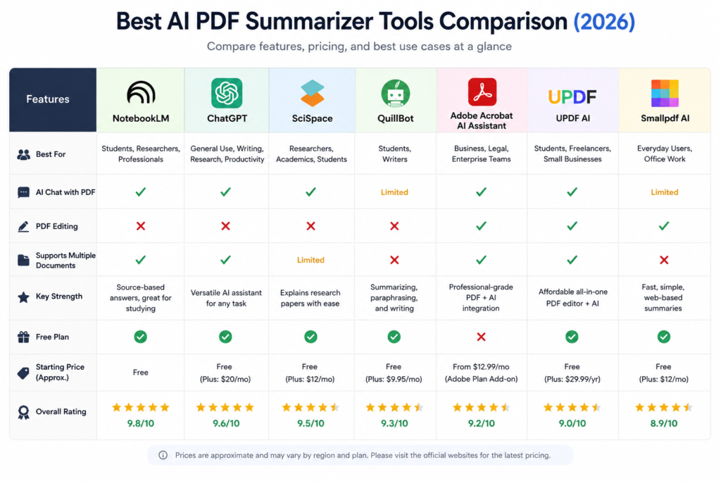 Comparison of NotebookLM, ChatGPT, SciSpace, QuillBot, Adobe Acrobat AI, UPDF and Smallpdf based on pricing, features and best use cases.