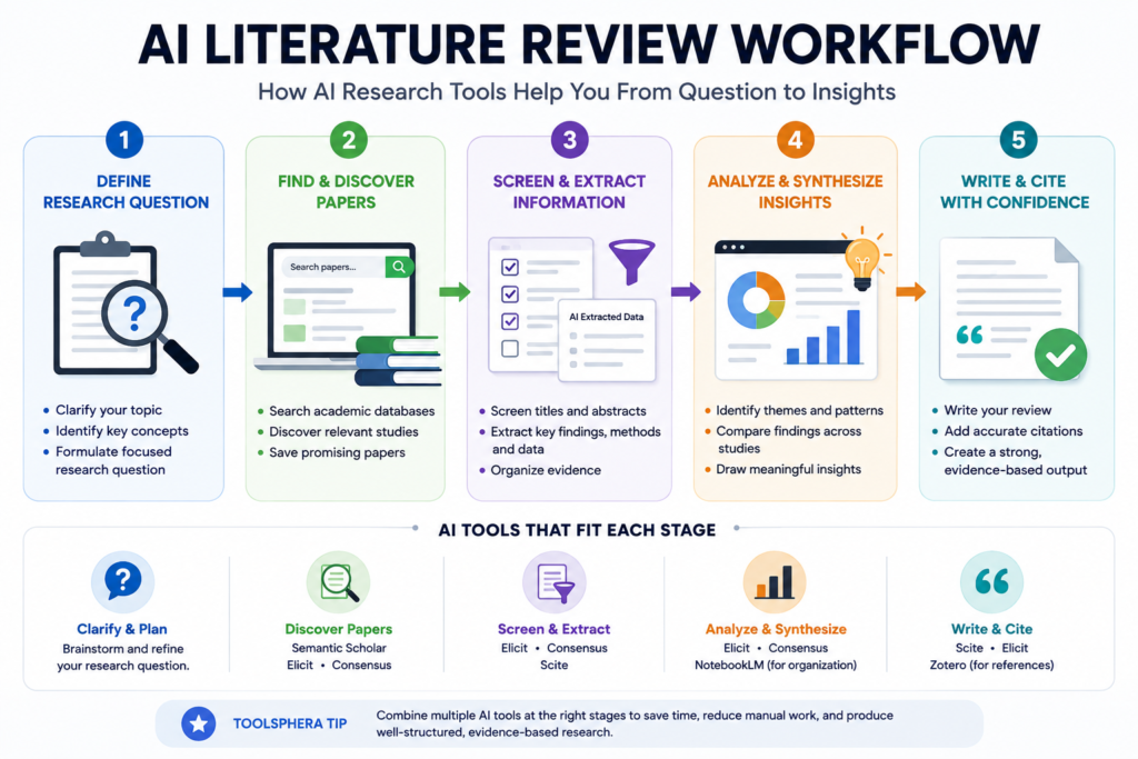 AI research workflow using multiple research tools