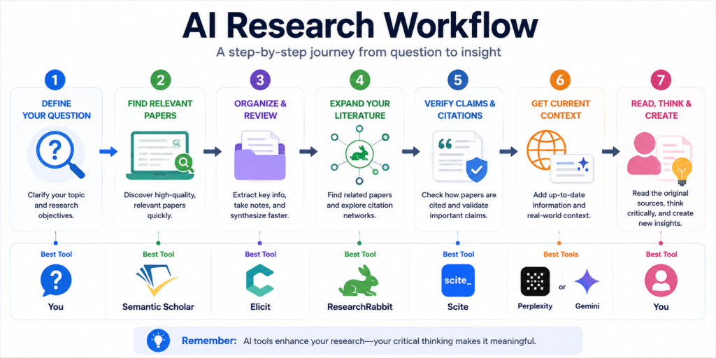 AI research workflow from finding sources to insights