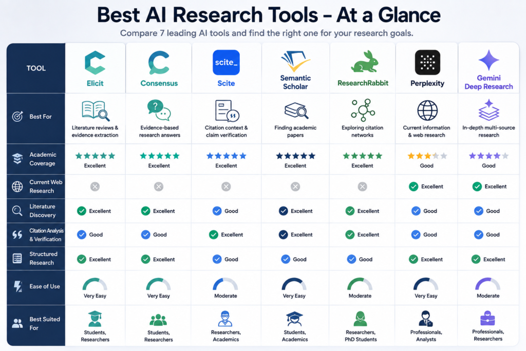 Comparison of the best AI research tools