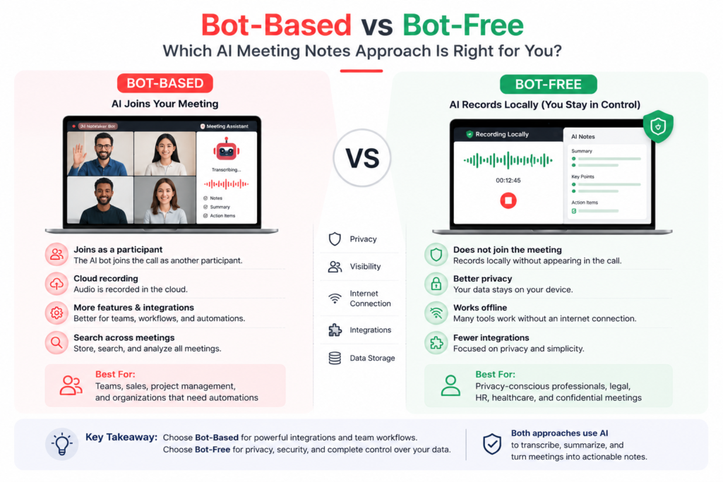 Comparison of bot-based and bot-free AI meeting note taking