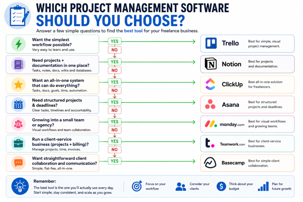 How to choose project management software for freelancers