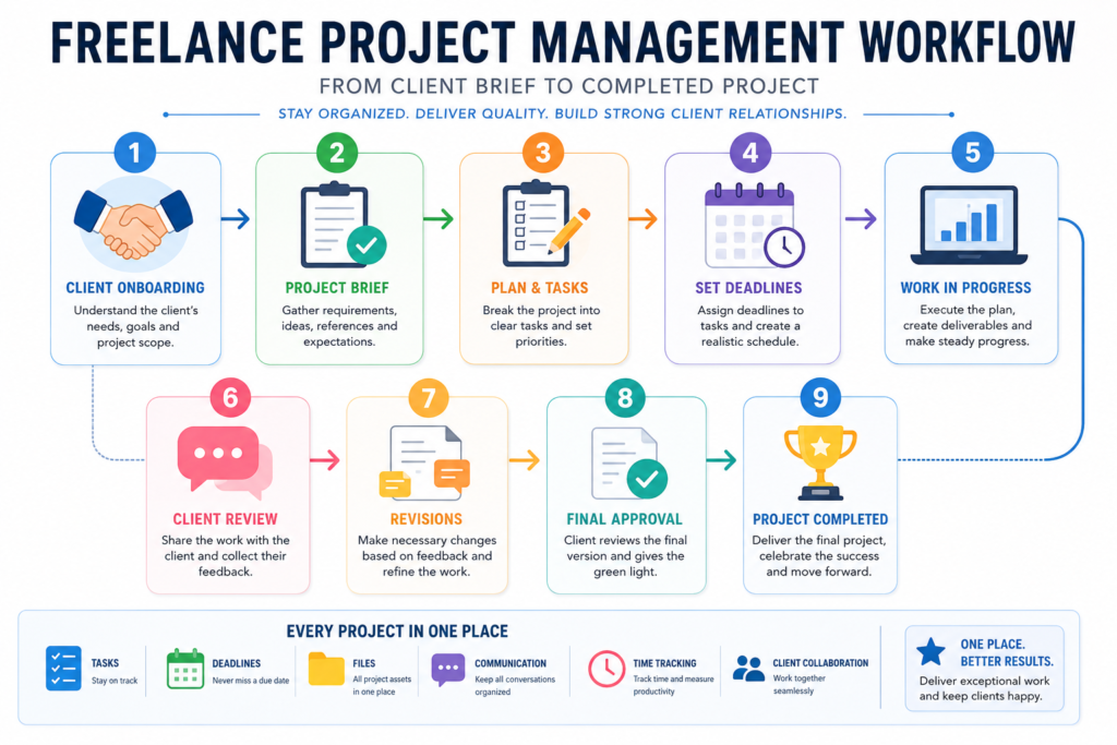 Freelance project management workflow from client brief to completion