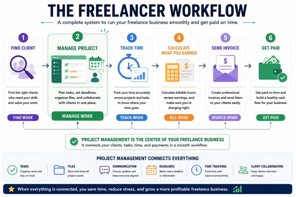 Freelancer workflow from project management to time tracking and invoicing