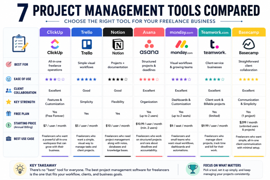 Seven project management tools compared for freelancers
