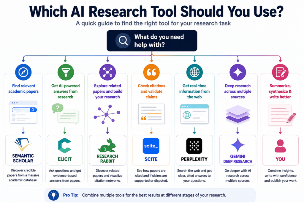 How to choose the right AI research tool