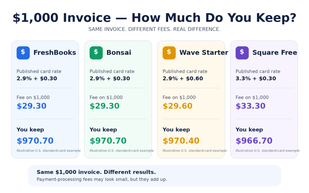 Payment fees on a 1000 dollar freelancer invoice