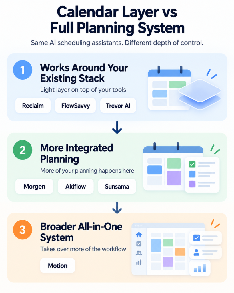 AI schedulers compared by calendar layer versus full planning system