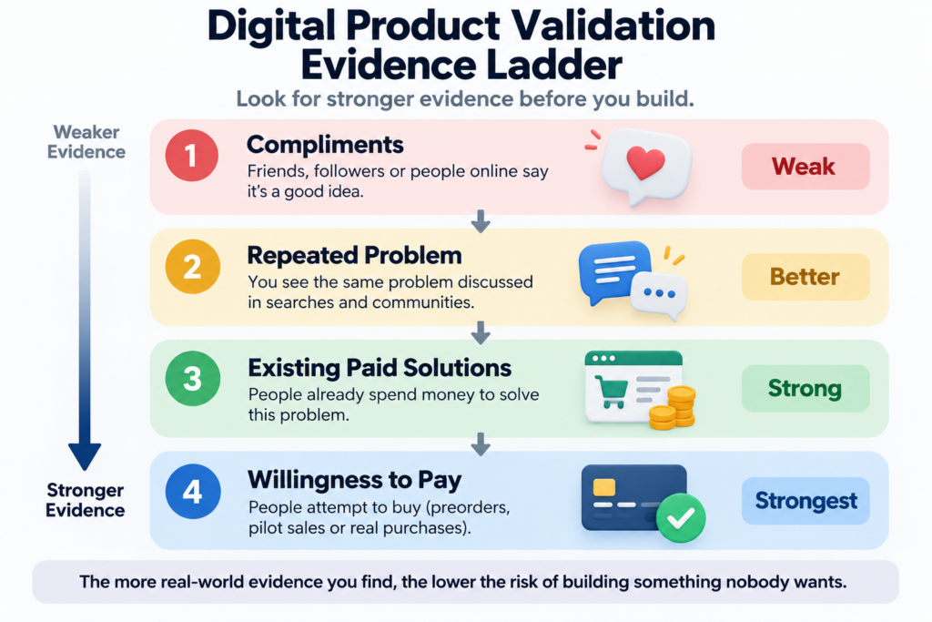How to validate a digital product idea before creating it
